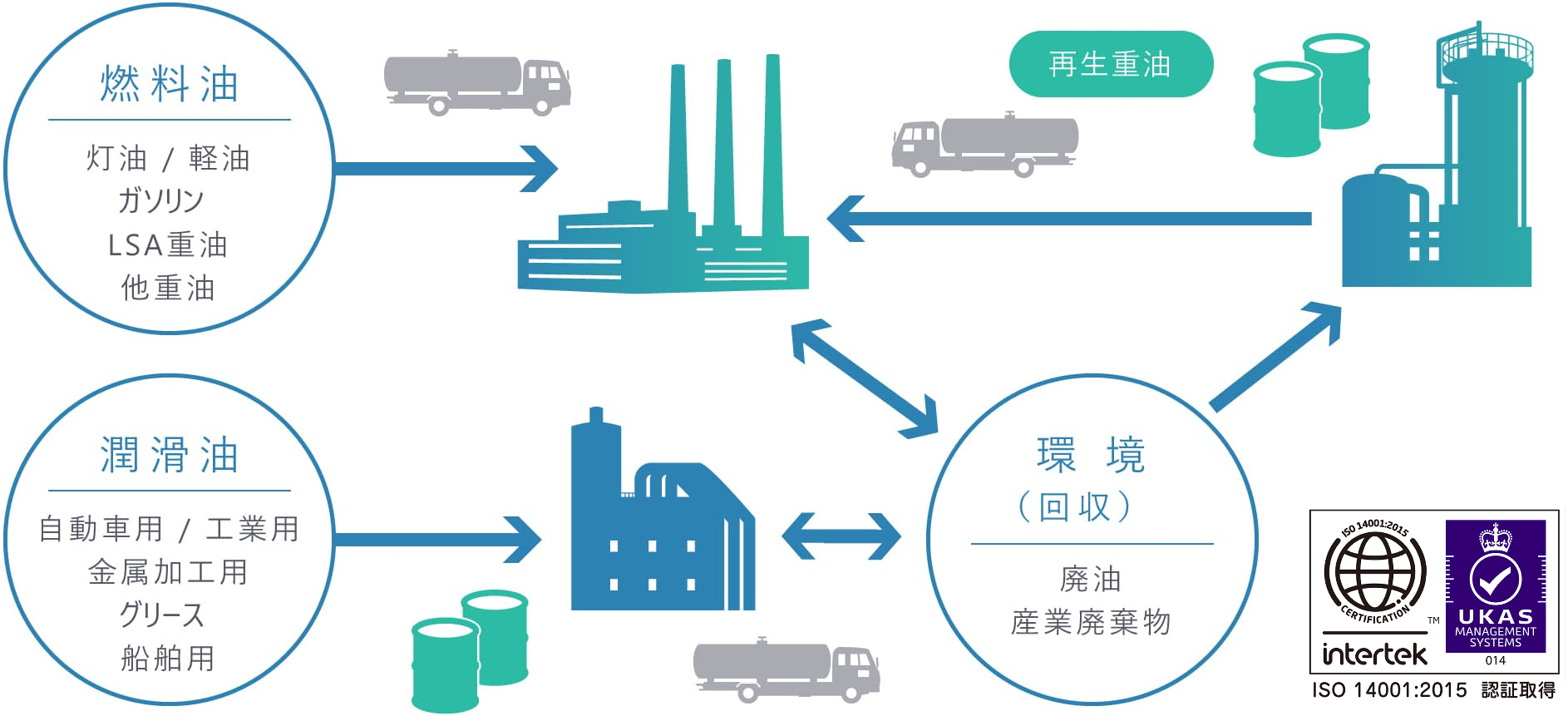 廃油の再資源化システム